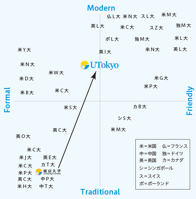 FormalとFriendly、TraditionalとModernからなるポジショニングマップ