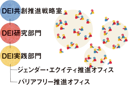 「DEI共創推進戦略室」、「DEI研究部門」、「DEI実践部門」(「ジェンダー・エクイティ推進オフィス」、「バリアフリー推進オフィス」)