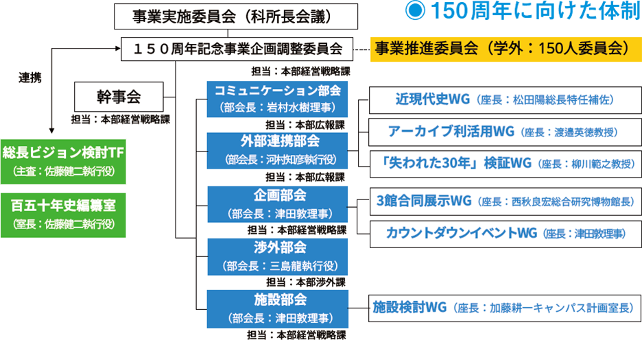 「事業実施委員会（科所長会議）」の下に「150周年記念事業企画調整委員会」があり、その下に「幹事会」や各部会がある状態を示した図