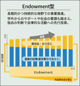 「Endowment型」と書かれた運用益だけで運営することを示した図
