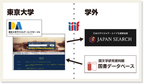 東京大学の「東京大学デジタルアーカイブ」と学外の「JAPAN RESEARCH」「国文学研究資料館 図書データベース」をつなぐイメージ