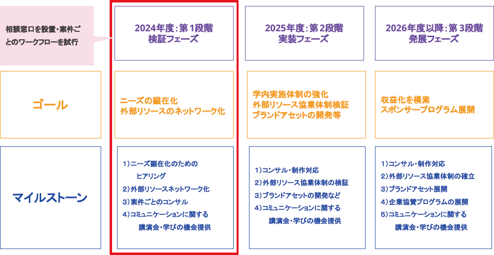 「2024年度：第1段階 検証フェーズ」「2025年度：第2段階 実装フェーズ」「2026年度：第3段階 発展フェーズ」のそれぞれの「ゴール」と「マイルストーン」を示した図