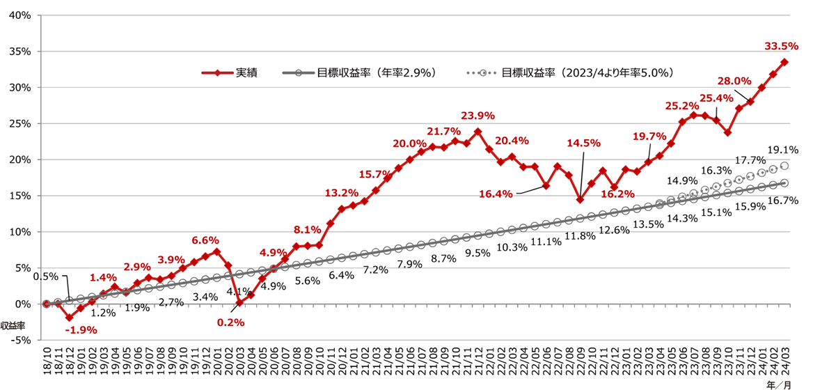 2018年10月～2024年03月までの「実績」「目標集収益率（年率2.9％）」「目標集収益率（2023/4より年率5.0％）」を示した折れ線グラフ。実績は下がっている場面もあるが右肩上がりになっている