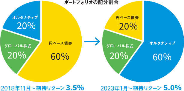 「ポートフォリオの配分割合」を示した円グラフ。「2018年11月～期待リターン3.5％」の内訳は「円ベース債券60％」「グローバル株式20％」「オルタナティブ20％」、「2023年1月～期待リターン5.0％」の内訳はの内訳は「オルタナティブ60％」「グローバル株式20％」「円ベース債券20％」と記載されている