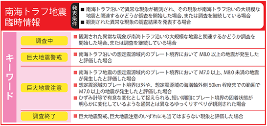 「南海トラフ地震臨時情報」と書かれた表。発表条件、キーワード（調査中、巨大地震警戒、巨大地震注意、調査終了）が記載されている