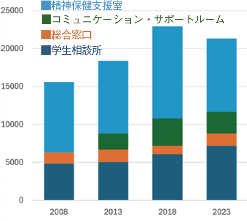 2008年、2013年、2018年、2023年における、精神保健支援室、コミュニケーション・サポートルーム、総合窓口、学生相談所の件数を積み上げた棒グラフ