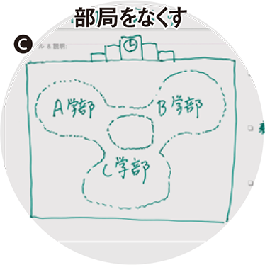 C 部局をなくす