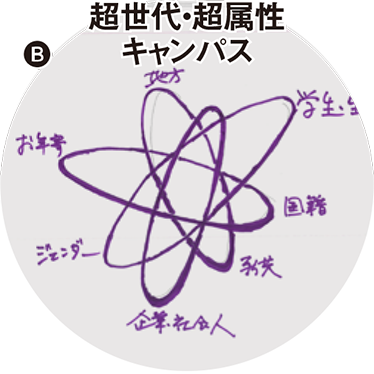 B 超世代・超属性キャンパス