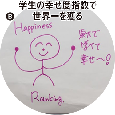B 学生の幸せ度指数で世界一を獲る