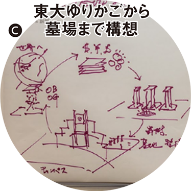 C 東大ゆりかごから墓場まで構想