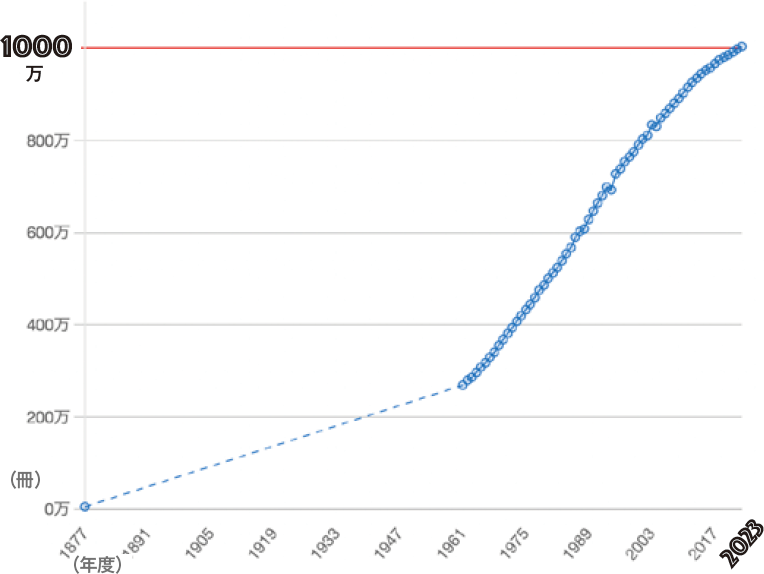 1877年～2023年までの蔵書数の推移を示した折れ線グラフ