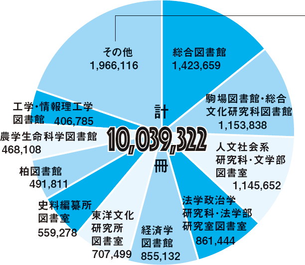 2024年3月31日現在の蔵書数の内訳を示した円グラフ