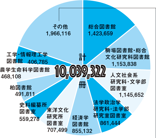 2024年3月31日現在の蔵書数の内訳を示した円グラフ