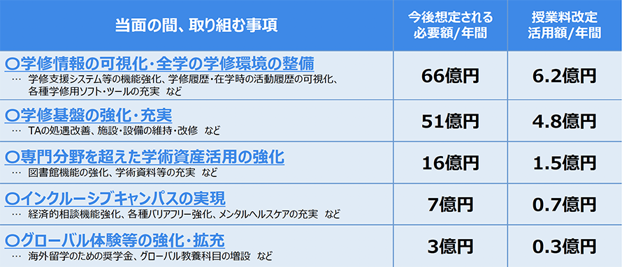 「当面の間、取り組む事項」の表。項目ごとに「今後想定される必要額/年間」「授業料改定活用額/年間」が示されている