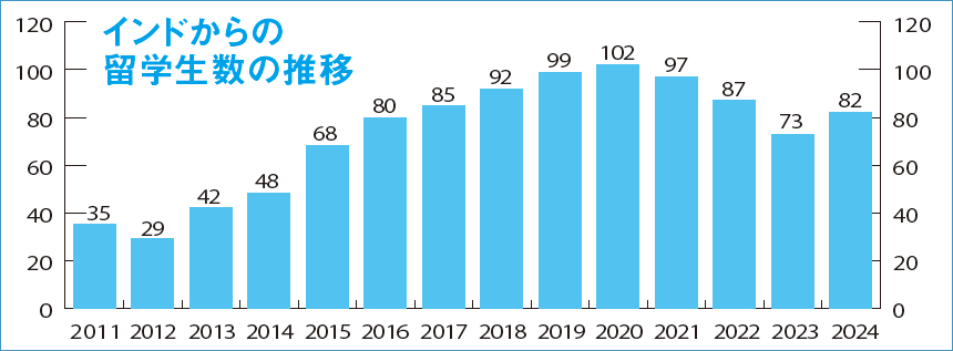 インドからの留学生数の推移。2020年にピークとなっている