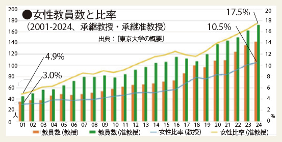 2001年から2024までの女性教員数と比率のグラフ