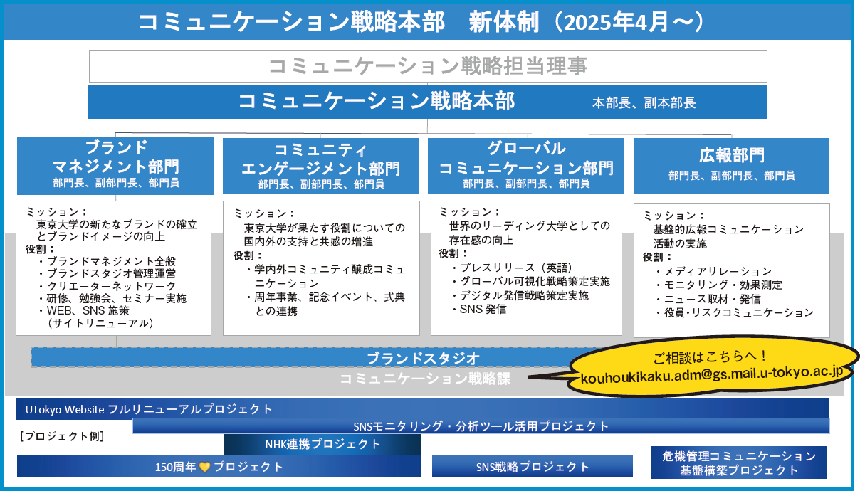 コミュニケーション戦略本部 新体制 (2025年4月~)