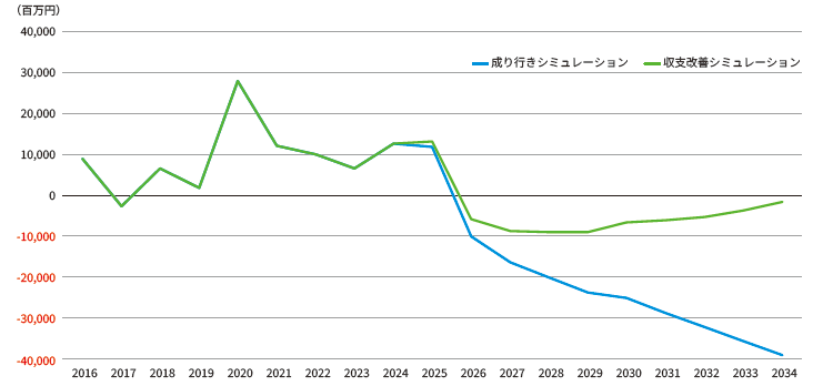 「成り行きシミュレーション」「収支改善シミュレーション」の2つのパターンを示した折れ線グラフ